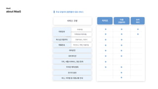 서비스구분
대리운전
내비게이션
기차,셔틀/시외버스,항공중개
주차장예약/결제
전기차충전
버스,지하철등대중교통안내
카셰어링
카헤일링(차량호출)
차량공유
퍼스널모빌리티 전동킥보드,자전거
화물운송 퀵서비스,택배,미들마일
쏘카

타다
카카오 티맵

모빌리티
주요모빌리티플랫폼의대표서비스
MaaS

aboutMaaS
 