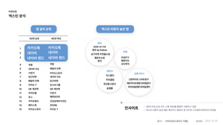 40대여성
카카오톡
네이버
네이버밴드
쿠팡
배달의민족
카카오스토리
네이버지도
당근마켓
인스타그램
OK캐쉬백
11번가
해피포인트
건강상태자가진단
ZOOM
카카오T
40대남성
카카오톡
4

5

6

7

8

9

10

11

12

13

14

15
네이버
네이버밴드
쿠팡
네이버지도
11번가
당근마켓
배달의민족
카카오T
OK캐쉬백
카카오맵
카카오뱅크
페이스북
토스
카카오스토리
앱설치순위
앱설치순위 엑스틴비중이높은앱
엑스틴비중이높은앱
인사이트 40대여성,남성모두소통SNS를활발히사용하고있
엑스틴비중이높은앱은패션이나앱테크등라이프스타일에관련되어있었음
styleonme
공구마켓주연홈쇼핑
퀸잇
패션byKakao
옐로우쇼핑
패션
농협몰
하프클럽
미스할인
옥션중고장터
앱테크
PODTY
캠핑지도
모두투어
여행
신한라이프스마트창구
푸르덴셜생명모바일센터
메트라이프생명모바일창구
금융서비스
1

2

3
타겟선정

엑스틴분석
 