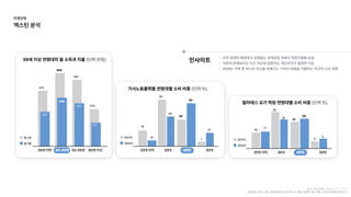인사이트 사회경제적배경에서유례없는경제성장속에서학창시절을보
사회적문제보다는자기자신에집중하는개인주의가발현한이
40대는가족뿐아니라자신을위해서도기꺼이비용을지불하는적극적소비경향
39세이상연령대의월소득과지출(단위:만원)
474
39세이하
월소득
월지출
40-49세 50-59세 60세이상
625
466
587
431 328
231
336
2022년1분기기준자료:통계청*신한카드3~4월이용액기준자료:신한카드빅데이터연구소
16
20대이하
2017년
2022년
40대
30대 50대
50
29
25
42
7
15
10
가사노동플랫폼연령대별소비비중(단위:%)
16
20대이하
2017년
2022년
40대
30대 50대
35
28 27
30
4 5
17
필라테스요가학원연령대별소비비중(단위:%)
타겟선정

엑스틴분석
 