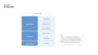 고가 시장

Premium Market
5배 이상 높은 가격

Luxury Brand
2배 이상 높은 가격

Premium Brand
30% 이상 높은 가격

Up-market Brand
고가 시장

Premium Market
5배 이상 높은 가격

Luxury Brand
2배 이상 높은 가격

Premium Brand
30% 이상 높은 가격

Up-market Brand
대중 시장

Maas Market
대중 소비 브랜드
PB 유통 브랜드
대중 시장

Maas Market
대중 소비 브랜드
PB 유통 브랜드
저가 시장

Low-Price Market
저가 상품군
저가 시장

Low-Price Market
저가 상품군
프리미엄은 시간·장소·상황에 따라 상대적으로 제품·서비스가
가격(Price) 이상의 가치를 제공한다고 믿음을 형성할 때 발생
한다. 시장에서 평가하는 프리미엄은 동일한 기능의 대중 제품
보다 탁월한 심미적 감각과 공급 제한에 따른 희소성, 진정성 및
품질 등의 이유로 발생하는 소매가격 차이로 정의할 수 있다.
시장 특성 분류
프리미엄 브랜드

프리미엄 브랜드
 