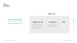 경쟁사 조사
기획&디자인싱깅 피드백&수정
골프장과연습장은부지가넓고 

물소모량이많아사치스러운 

스포츠로오해받아왔다고말했다.

가핵심인시티골프는 

이런현실을잘극복했다.
실내스크린골프
브랜드를디자인할때고객의 

요구를명확히해야한다.

요소를적절히추가하다.
MZ세대
완료
실내스크린골프브랜드
브랜드핵심콘셉트&브랜드디자인초심
골프를대중적인스포츠로만들다.노래방처럼도시에지을수있고.
경쟁사조사
스크린골프회사
BrandDesign&NationalBrand HYUCommuniDesign
02
 