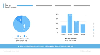 골프의인구성비비율 골프의인구연령비율
골프의 인구중에서 남성이 주요 집단이며, 그중 40~49세의 중년층이 가장 높은 비율을 차지
Golfpopulationsexratio Ageratioofgolfers
0%
40%
30%
20%
10%
남 녀
.
20-30세 30-40세 40-50세
20세이하
40%
27%
03
소비자조사
BrandDesign&NationalBrand HYUCommuniDesign
골프의인구성비와연령
 