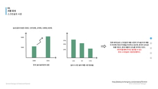 실내골프의발전트렌드:인터넷화,오락화,사회화,서민화.
3500
37%
5000
32%
22%
2008 USA
2022 CHN
KR
한국실내골프장의성장 실내스크린골프제품시장점유율
현재세계실내스크린골프제품시장의37%를미국제품
이차지해가장큰비중을차지하고있으며,한국이32%로
뒤를이었고,중국제품이22%를차지하고있다.

데이터를통해우리는발견할수있는

한국스크린골프시장은유행하다.
http://www.jinchengma.com/xinwen/73.html
01
시장조사
BrandDesign&NationalBrand HYUCommuniDesign
스크린골프시장
 