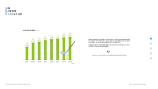 골프존과성균관대학교스포츠학과대학스포츠경영연구팀이'스크린골프산업의경제적파급효과와사
회적무형효과'를분석한결과에따르면스크린골프산업은지난2018년매출액기준연간1조8345억
원까지성장했다.이는지난2011년1조3868억원대비약32%성장한수치다.

골프존은올해2분기1058억원의매출을기록했다.이는전년대비46.5%크게증가한수치다.같은기
간영업익은113%늘어난300억원으로집계됐다.
이렇다보니스크린골프시장에서73%의점유율을보유한골프존의실적도상승세다.
01
시장조사
BrandDesign&NationalBrand HYUCommuniDesign
스크린골프시장
 