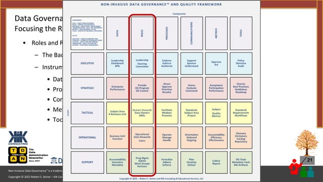 Data Governance Best Practices Assessments And Roadmaps Ppt Data Governance Best Practices Assessments And Roadmaps Ppt