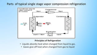 Principles of Refrigeration
• Liquids absorbs heat when changed from liquid to gas.
• Gases give off heat when changed from gas to liquid
Parts of typical single stage vapor compression refrigeration
 