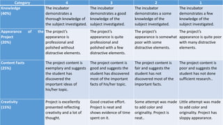 Category 4 3 2 1
Knowledge
(40%)
The incubator
demonstrates a
thorough knowledge of
the subject investigated.
The incubator
demonstrates a good
knowledge of the
subject investigated.
The incubator
demonstrates a some
knowledge of the
subject investigated.
The incubator
demonstrates a few
knowledge of the
subject investigated.
Appearance of the
Project
(20%)
The project’s
appearance is
professional and
polished without
distractive elements.
The project’s
appearance is quite
professional and
polished with a few
distractive elements.
The project’s
appearance is somewhat
poor with some
distractive elements.
The project’s
appearance is quite poor
with many distractive
elements.
Content Facts
(25%)
The project content is
exemplary and suggests
the student has
discovered the
important ideas of
his/her topic.
The project content is
good and suggests the
student has discovered
most of the important
facts of his/her topic.
The project content is
fair and suggests the
student has not
discovered most of the
important facts.
The project content is
poor and suggests the
student has not done
sufficient research..
Creativity
(15%)
Project is excellently
presented reflecting
creativity and a lot of
thought.
Good creative effort.
Project is neat and
shows evidence of time
spent on it.
Some attempt was made
to add color and
originality. Project is
neat..
Little attempt was made
to add color and
originality. Project has
sloppy appearance.
 