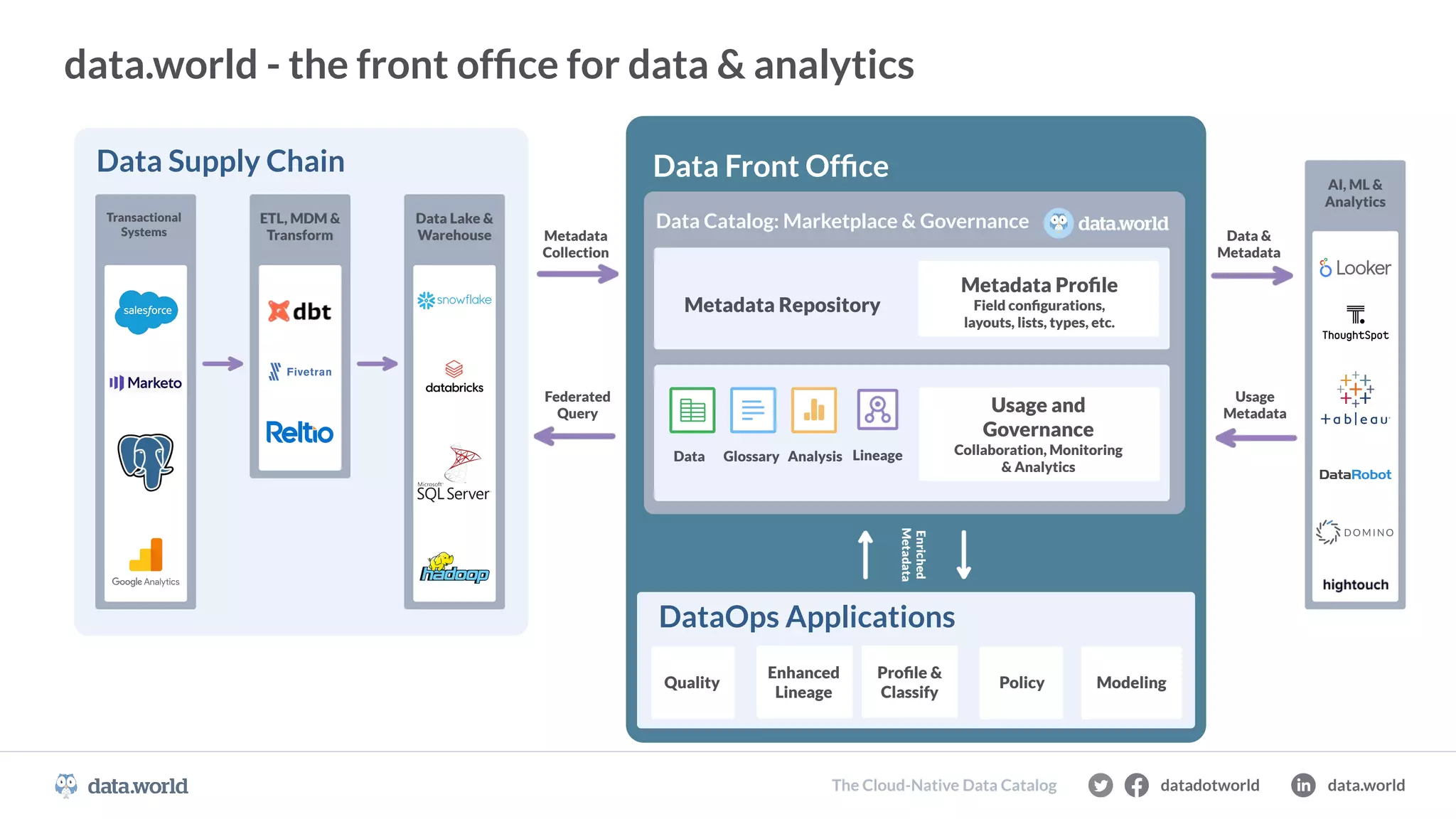 data.world - the front ofﬁce for data & analytics
Data Supply Chain
Transactional
Systems
ETL, MDM &
Transform
Data Lake &
Warehouse Metadata
Collection
Federated
Query
AI, ML &
Analytics
Data &
Metadata
Usage
Metadata
Enriched
Metadata
Data Front Ofﬁce
Metadata Repository
Metadata Proﬁle
Field conﬁgurations,
layouts, lists, types, etc.
Usage and
Governance
Collaboration, Monitoring
& Analytics
Data Analysis
Glossary Lineage
DataOps Applications
Quality
Proﬁle &
Classify
Enhanced
Lineage
Policy Modeling
Data Catalog: Marketplace & Governance
datadotworld data.world
The Cloud-Native Data Catalog
 