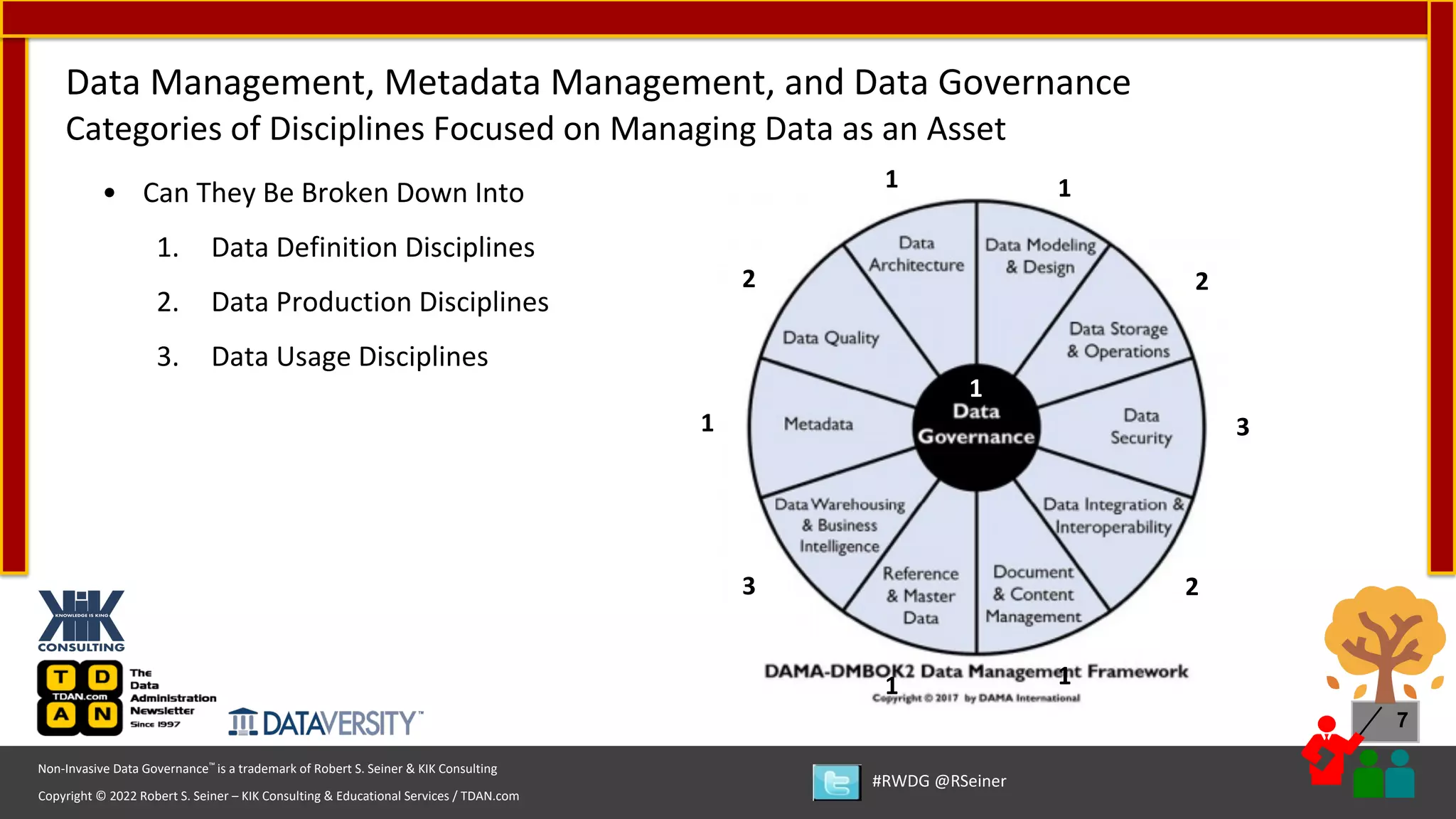 Copyright © 2022 Robert S. Seiner – KIK Consulting & Educational Services / TDAN.com
Non-Invasive Data Governance™ is a trademark of Robert S. Seiner & KIK Consulting
#RWDG @RSeiner
7
• Can They Be Broken Down Into
1. Data Definition Disciplines
2. Data Production Disciplines
3. Data Usage Disciplines
Data Management, Metadata Management, and Data Governance
Categories of Disciplines Focused on Managing Data as an Asset
1
2
3
1
1
2
2
1
3
1 1
 