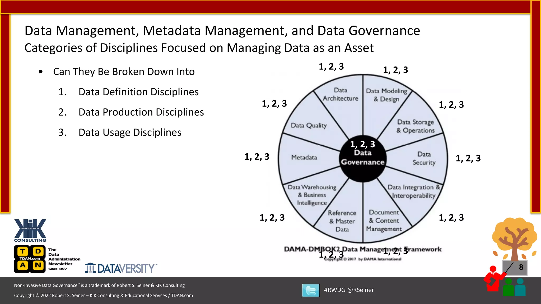Copyright © 2022 Robert S. Seiner – KIK Consulting & Educational Services / TDAN.com
Non-Invasive Data Governance™ is a trademark of Robert S. Seiner & KIK Consulting
#RWDG @RSeiner
8
• Can They Be Broken Down Into
1. Data Definition Disciplines
2. Data Production Disciplines
3. Data Usage Disciplines
Data Management, Metadata Management, and Data Governance
Categories of Disciplines Focused on Managing Data as an Asset
1, 2, 3
1, 2, 3
1, 2, 3
1, 2, 3
1, 2, 3
1, 2, 3
1, 2, 3
1, 2, 3
1, 2, 3
1, 2, 3 1, 2, 3
 