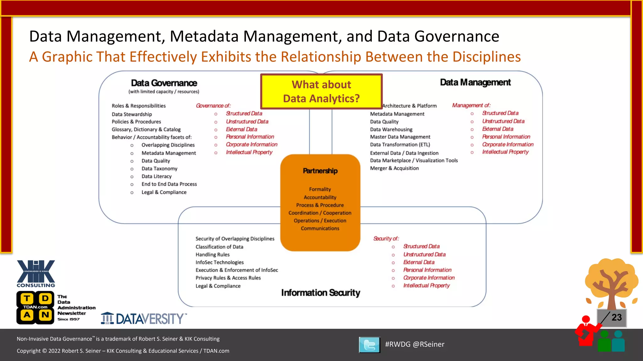 Copyright © 2022 Robert S. Seiner – KIK Consulting & Educational Services / TDAN.com
Non-Invasive Data Governance™ is a trademark of Robert S. Seiner & KIK Consulting
#RWDG @RSeiner
23
Data Management, Metadata Management, and Data Governance
A Graphic That Effectively Exhibits the Relationship Between the Disciplines
What about
Data Analytics?
 