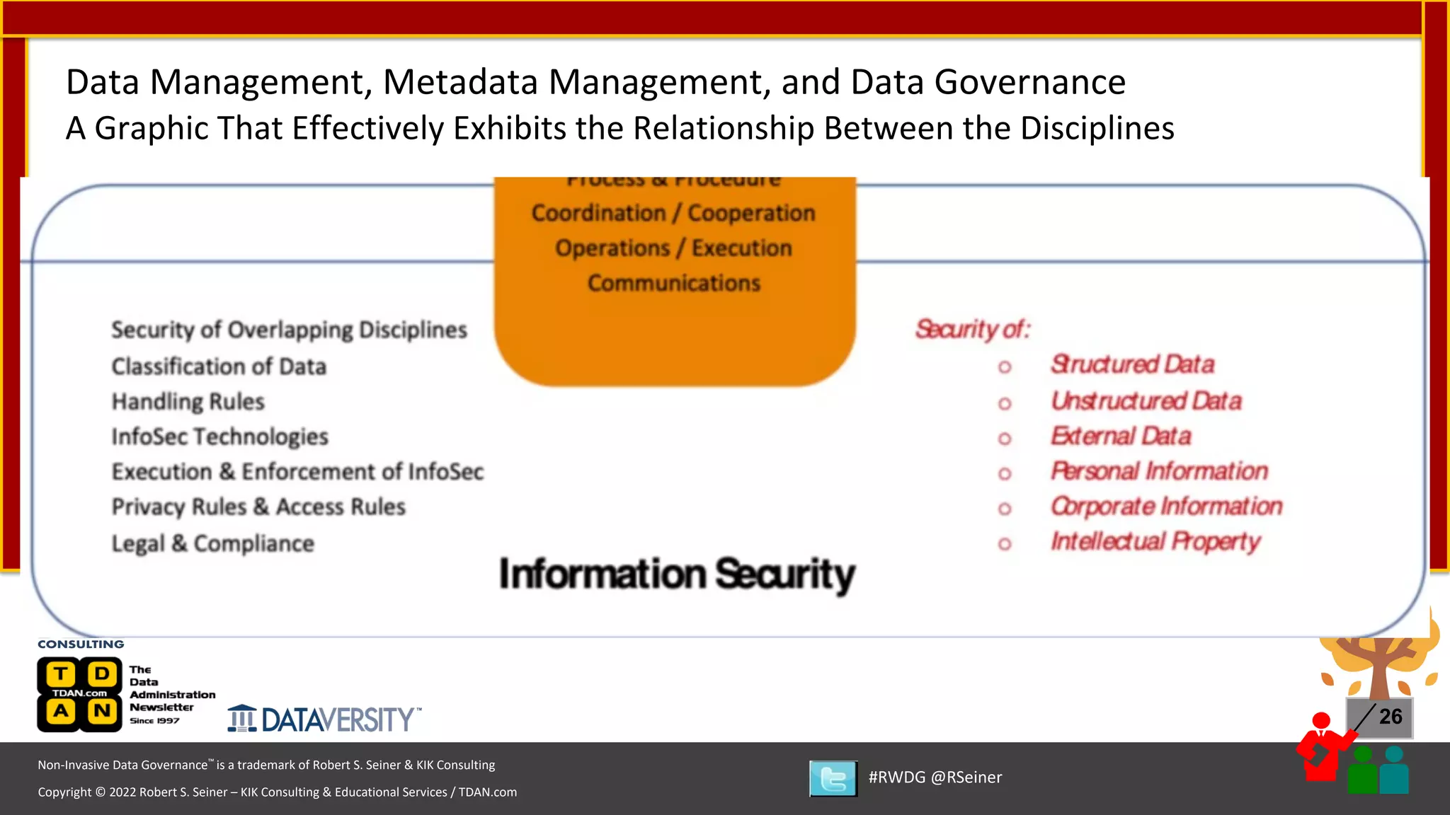 Copyright © 2022 Robert S. Seiner – KIK Consulting & Educational Services / TDAN.com
Non-Invasive Data Governance™ is a trademark of Robert S. Seiner & KIK Consulting
#RWDG @RSeiner
26
Data Management, Metadata Management, and Data Governance
A Graphic That Effectively Exhibits the Relationship Between the Disciplines
 