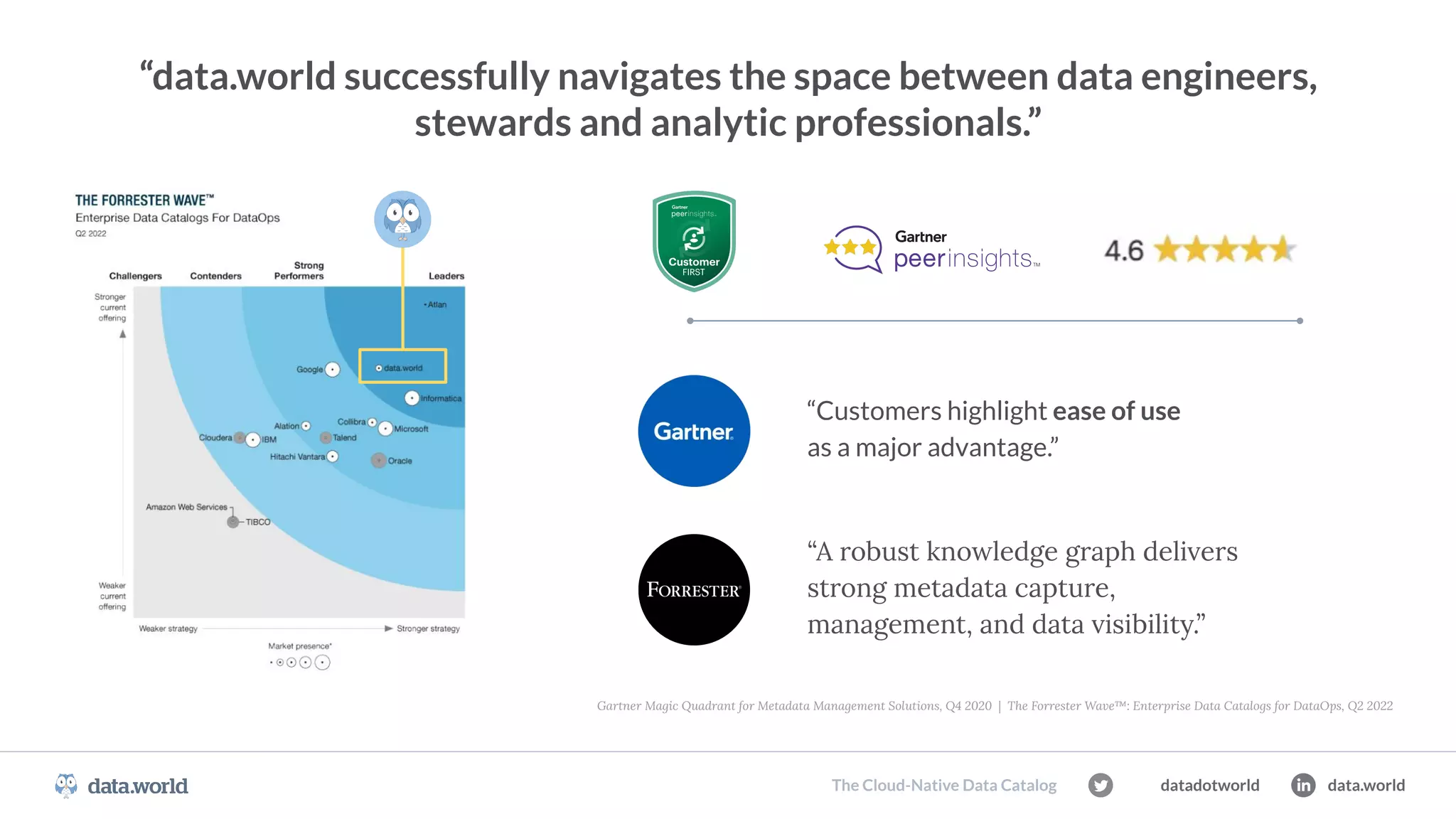 datadotworld data.world
The Cloud-Native Data Catalog datadotworld data.world
The Cloud-Native Data Catalog
“data.world successfully navigates the space between data engineers,
stewards and analytic professionals.”
“A robust knowledge graph delivers
strong metadata capture,
management, and data visibility.”
Gartner Magic Quadrant for Metadata Management Solutions, Q4 2020 | The Forrester Wave™: Enterprise Data Catalogs for DataOps, Q2 2022
“Customers highlight ease of use
as a major advantage.”
datadotworld data.world
The Cloud-Native Data Catalog
 