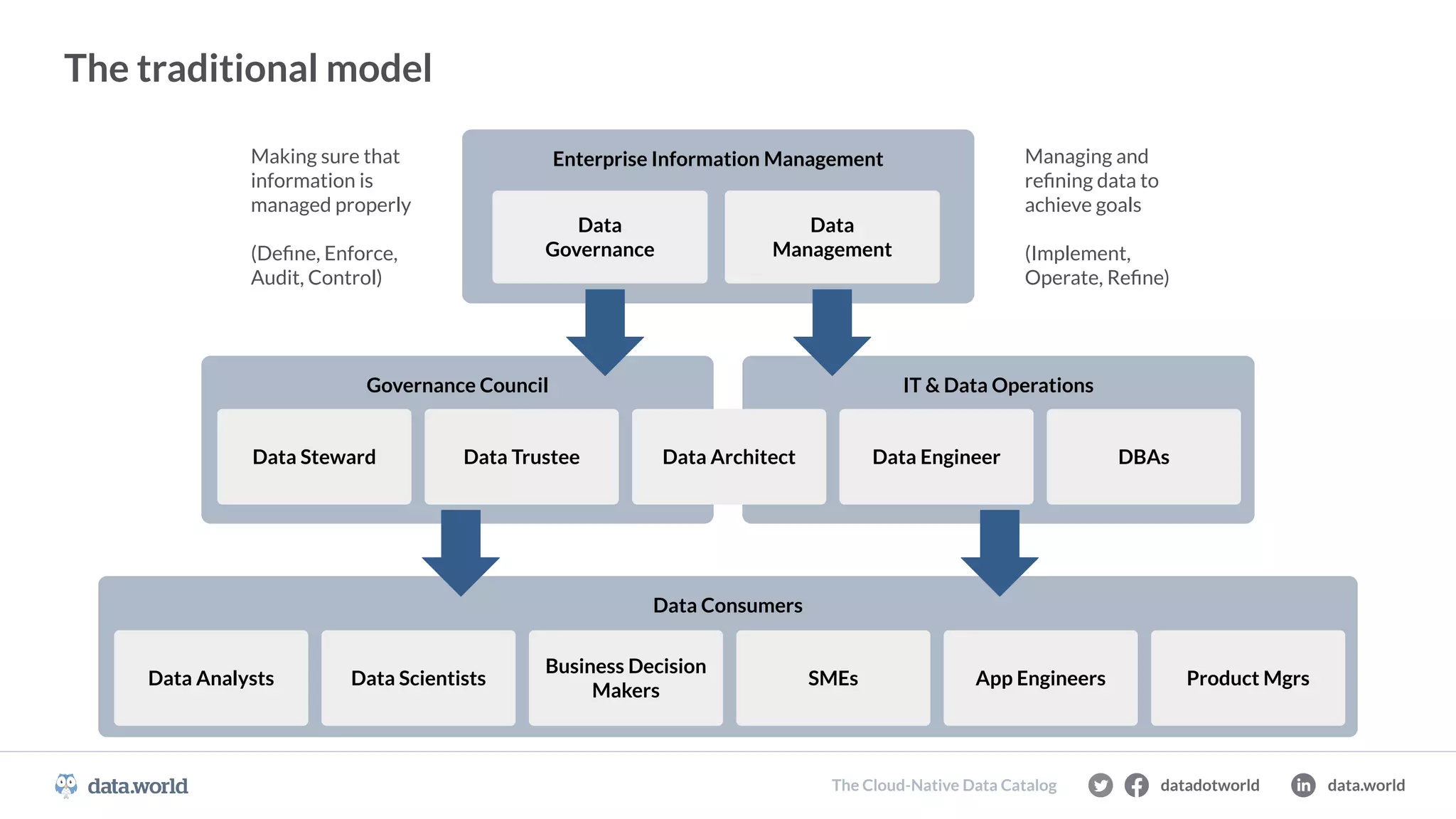 datadotworld data.world
The Cloud-Native Data Catalog
The traditional model
Enterprise Information Management
Data
Governance
Data
Management
Making sure that
information is
managed properly
(Deﬁne, Enforce,
Audit, Control)
Managing and
reﬁning data to
achieve goals
(Implement,
Operate, Reﬁne)
Governance Council IT & Data Operations
Data Steward Data Trustee Data Engineer
Data Architect DBAs
Data Consumers
Data Analysts Data Scientists
Business Decision
Makers
SMEs App Engineers Product Mgrs
datadotworld data.world
The Cloud-Native Data Catalog
 