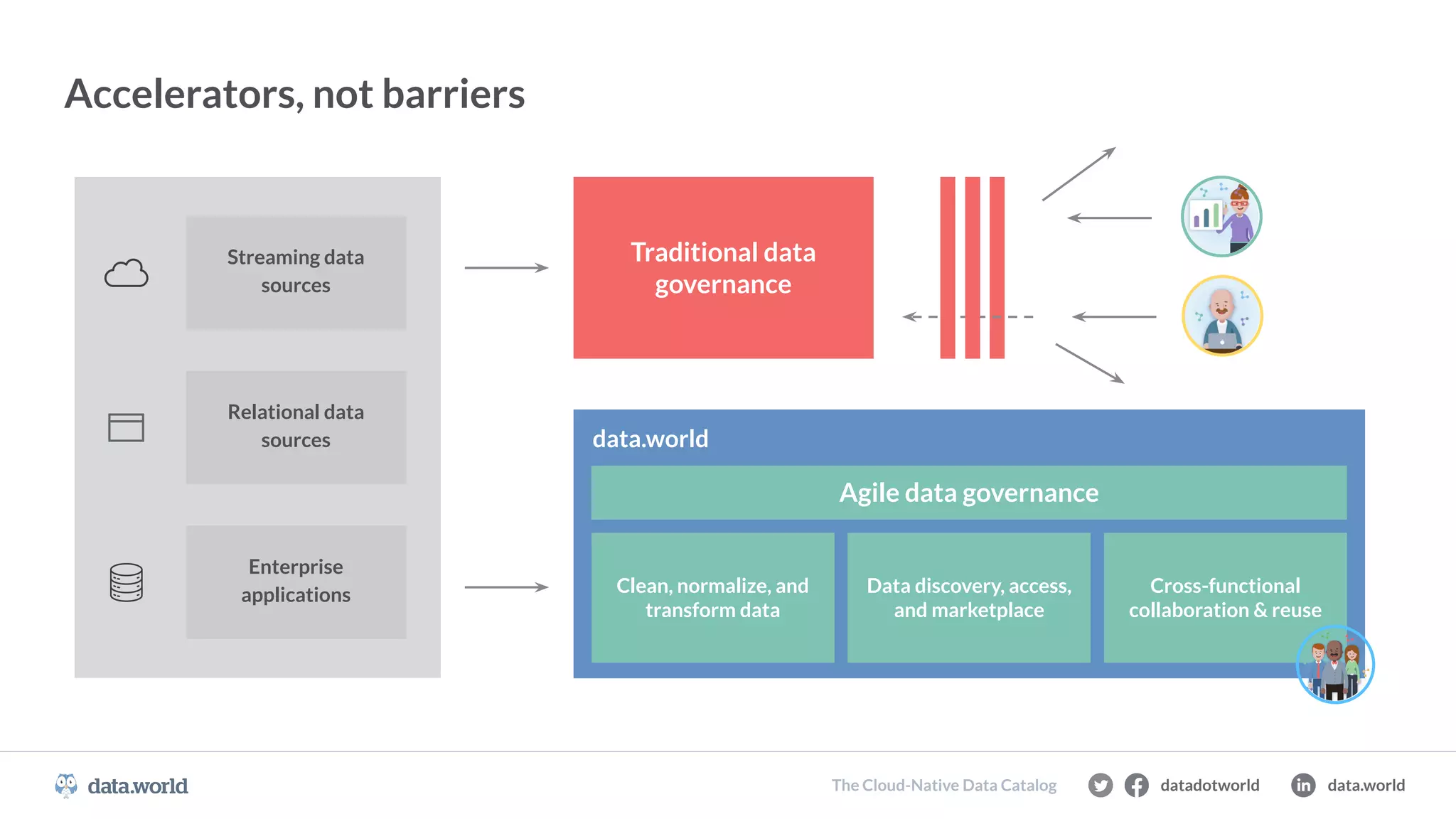 CONFIDENTIAL
Accelerators, not barriers
Enterprise
applications
Relational data
sources
Streaming data
sources
Traditional data
governance
data.world
Agile data governance
Clean, normalize, and
transform data
Data discovery, access,
and marketplace
Cross-functional
collaboration & reuse
datadotworld data.world
The Cloud-Native Data Catalog
 