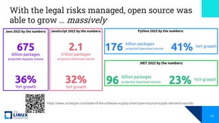 With the legal risks managed, open source was
able to grow … massively
https://www.sonatype.com/state-of-the-software-supp...