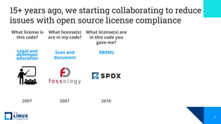 15+ years ago, we starting collaborating to reduce
issues with open source license compliance
What license is
this code?
W...