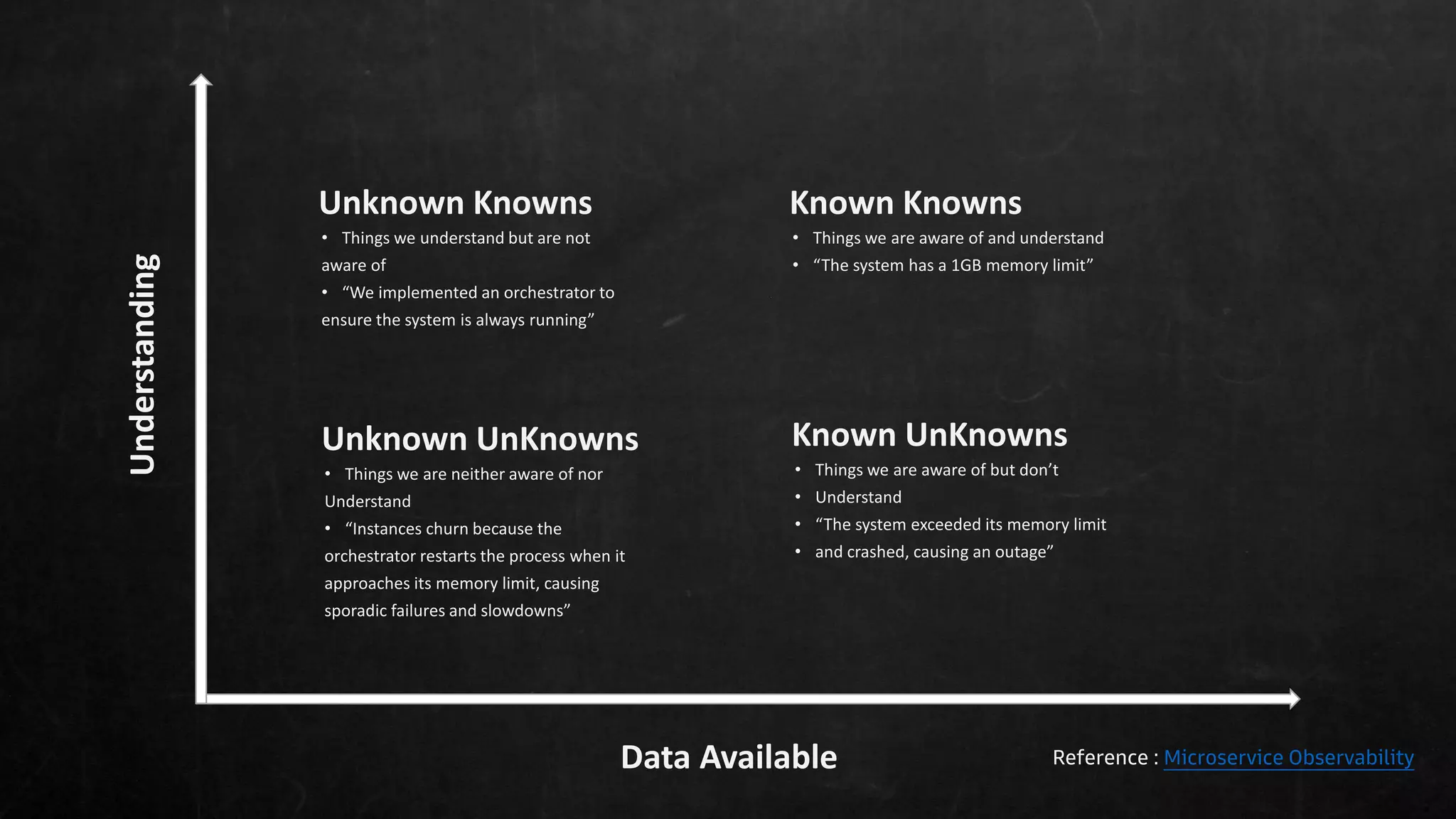 Data Available
Understanding
Unknown Knowns
• Things we understand but are not
aware of
• “We implemented an orchestrator to
ensure the system is always running”
Unknown UnKnowns
• Things we are neither aware of nor
Understand
• “Instances churn because the
orchestrator restarts the process when it
approaches its memory limit, causing
sporadic failures and slowdowns”
Known Knowns
• Things we are aware of and understand
• “The system has a 1GB memory limit”
Known UnKnowns
• Things we are aware of but don’t
• Understand
• “The system exceeded its memory limit
• and crashed, causing an outage”
Reference : Microservice Observability
 
