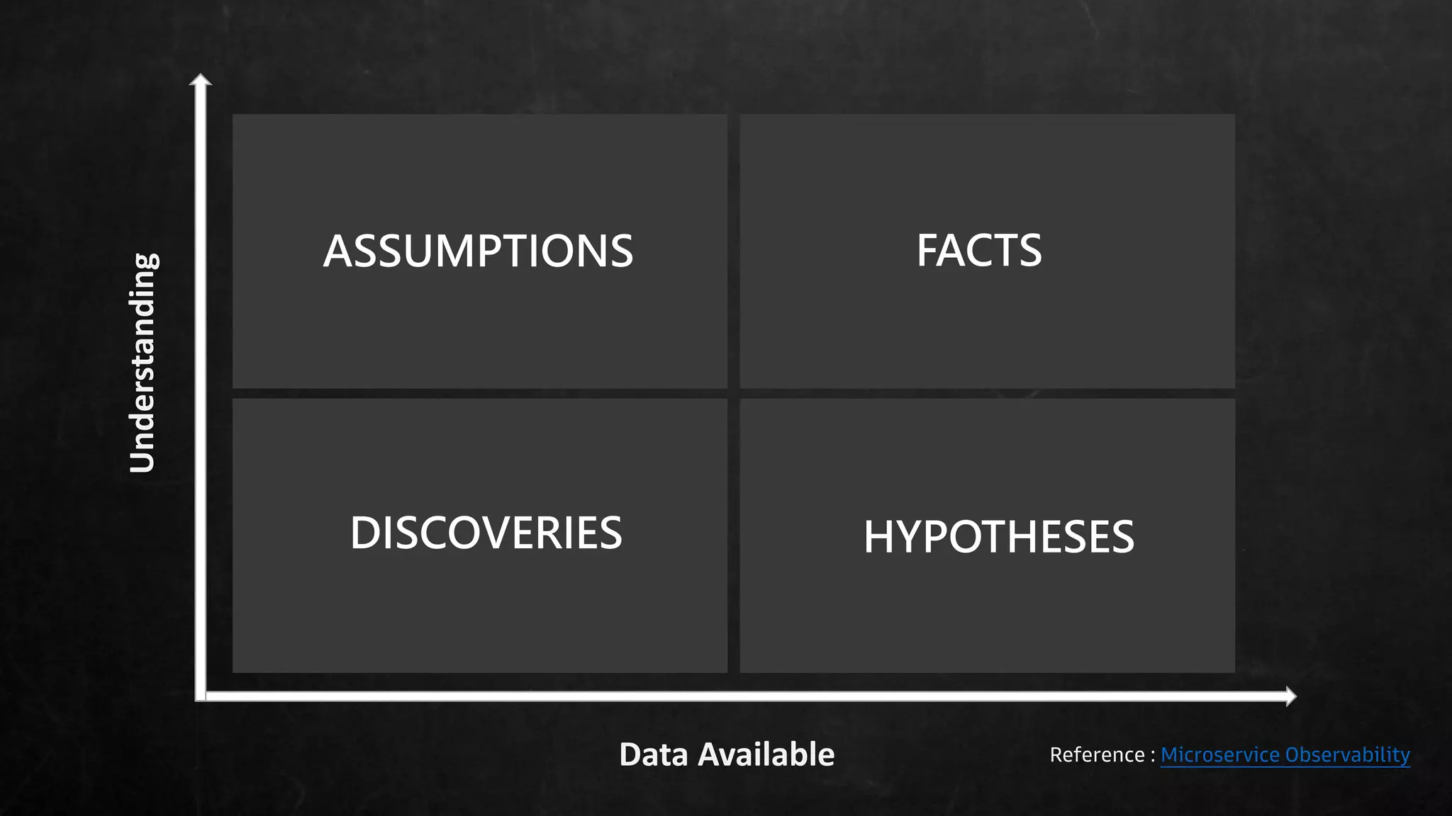 Data Available
Understanding
Unknown Knowns
There are many variations of passages of
Lorem Ipsum available, but the majority have
suffered alteration in some form.
Unknown Knowns
There are many variations of passages of
Lorem Ipsum available, but the majority have
suffered alteration in some form.
Known Knowns
There are many variations of passages of
Lorem Ipsum available, but the majority have
suffered alteration in some form.
Known UnKnowns
There are many variations of passages of
Lorem Ipsum available, but the majority have
suffered alteration in some form.
ASSUMPTIONS
DISCOVERIES
FACTS
HYPOTHESES
Reference : Microservice Observability
 