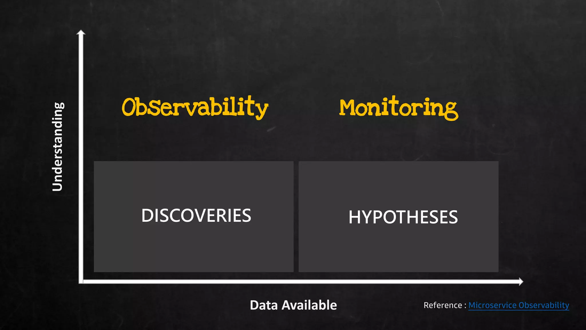Data Available
Understanding
Unknown Knowns
There are many variations of passages of
Lorem Ipsum available, but the majority have
suffered alteration in some form.
Known UnKnowns
There are many variations of passages of
Lorem Ipsum available, but the majority have
suffered alteration in some form.
Observability
DISCOVERIES
Monitoring
HYPOTHESES
Reference : Microservice Observability
 