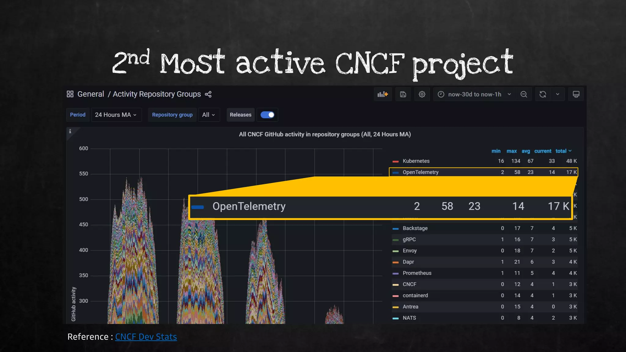 2nd Most active CNCF project
Reference : CNCF Dev Stats
 