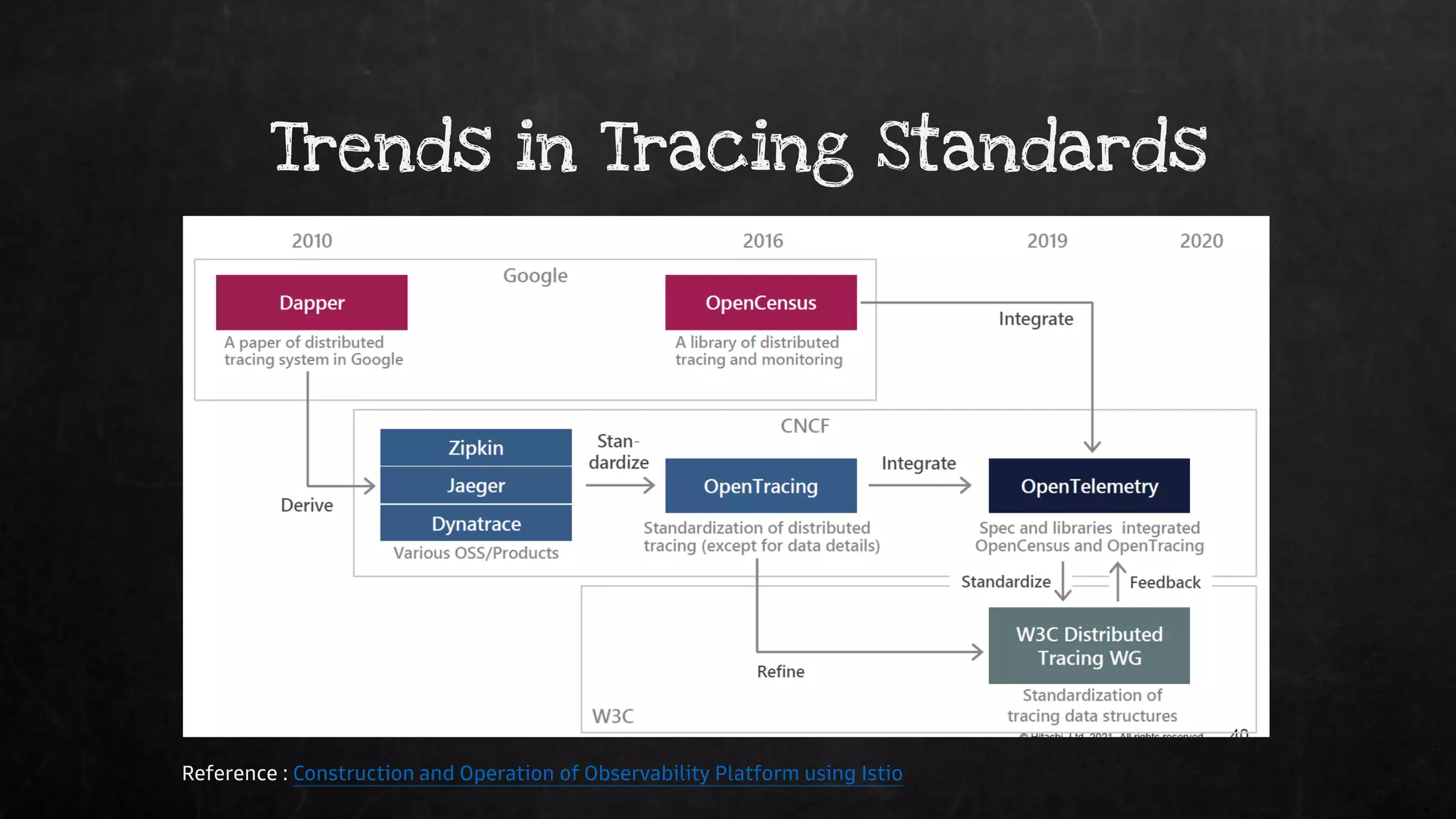 Trends in Tracing Standards
Reference : Construction and Operation of Observability Platform using Istio
 