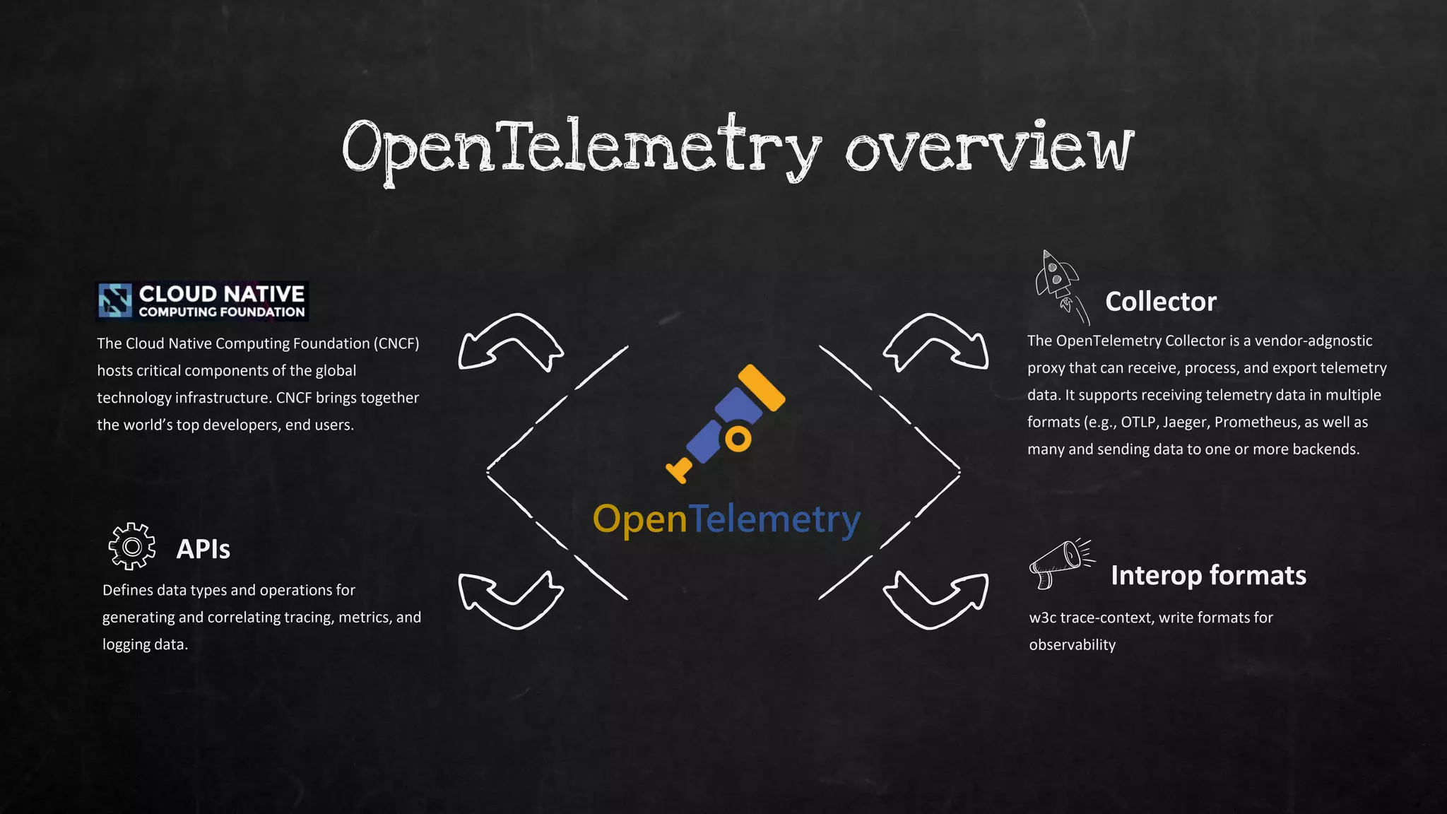 OpenTelemetry overview
Interop formats
w3c trace-context, write formats for
observability
Collector
The OpenTelemetry Collector is a vendor-adgnostic
proxy that can receive, process, and export telemetry
data. It supports receiving telemetry data in multiple
formats (e.g., OTLP, Jaeger, Prometheus, as well as
many and sending data to one or more backends.
The Cloud Native Computing Foundation (CNCF)
hosts critical components of the global
technology infrastructure. CNCF brings together
the world’s top developers, end users.
APIs
Defines data types and operations for
generating and correlating tracing, metrics, and
logging data.
OpenTelemetry
 