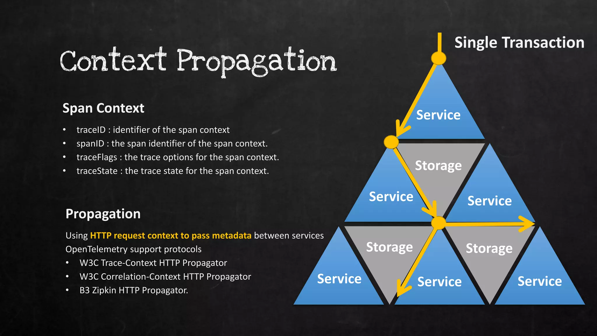 Context Propagation
• traceID : identifier of the span context
• spanID : the span identifier of the span context.
• traceFlags : the trace options for the span context.
• traceState : the trace state for the span context.
Span Context
Using HTTP request context to pass metadata between services
OpenTelemetry support protocols
• W3C Trace-Context HTTP Propagator
• W3C Correlation-Context HTTP Propagator
• B3 Zipkin HTTP Propagator.
Propagation
Single Transaction
Service
Service
Storage
Service
Storage
Service
Storage
Service Service
 