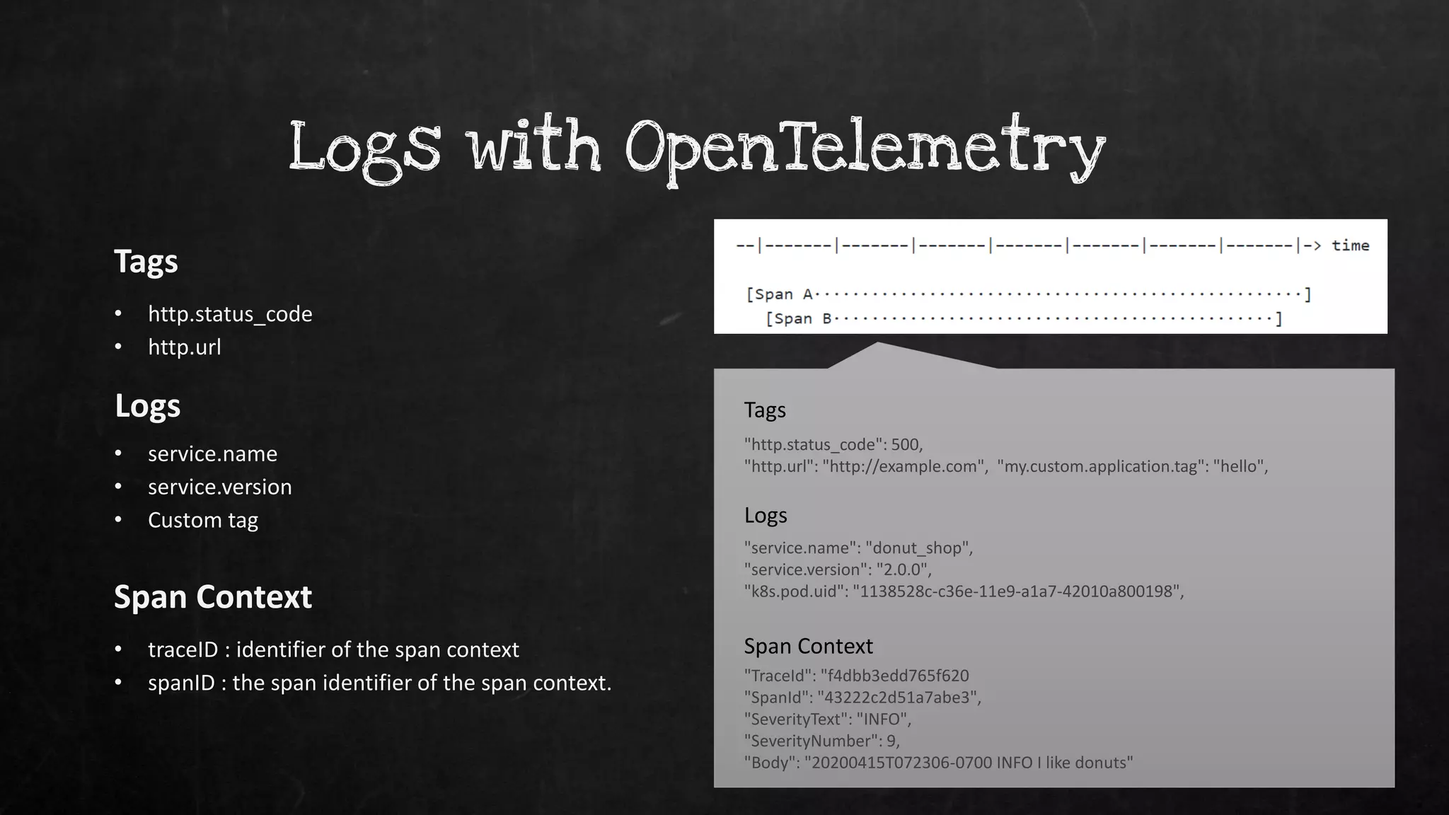 • http.status_code
• http.url
Tags
"http.status_code": 500,
"http.url": "http://example.com", "my.custom.application.tag": "hello",
Tags
"service.name": "donut_shop",
"service.version": "2.0.0",
"k8s.pod.uid": "1138528c-c36e-11e9-a1a7-42010a800198",
Logs
"TraceId": "f4dbb3edd765f620
"SpanId": "43222c2d51a7abe3",
"SeverityText": "INFO",
"SeverityNumber": 9,
"Body": "20200415T072306-0700 INFO I like donuts"
Span Context
• service.name
• service.version
• Custom tag
Logs
• traceID : identifier of the span context
• spanID : the span identifier of the span context.
Span Context
Logs with OpenTelemetry
 