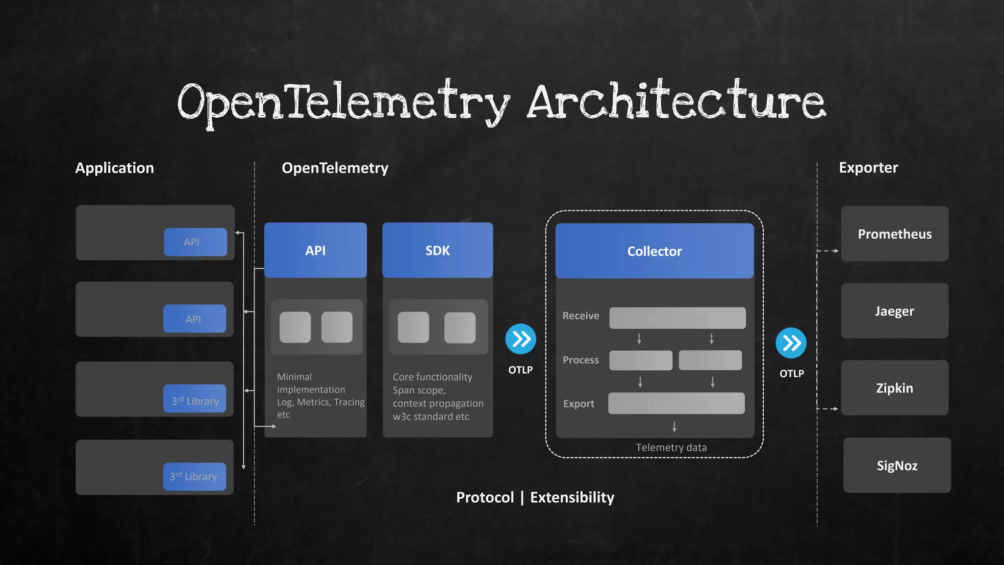 OpenTelemetry Architecture
Application OpenTelemetry
API
Exporter
API
API
3rd Library
3rd Library
Protocol | Extensibility
Minimal
Implementation
Log, Metrics, Tracing
etc
Prometheus
Jaeger
Zipkin
SigNoz
SDK Collector
Receive
Core functionality
Span scope,
context propagation
w3c standard etc
Telemetry data
Receive
Process
Receive
Export
OTLP OTLP
 