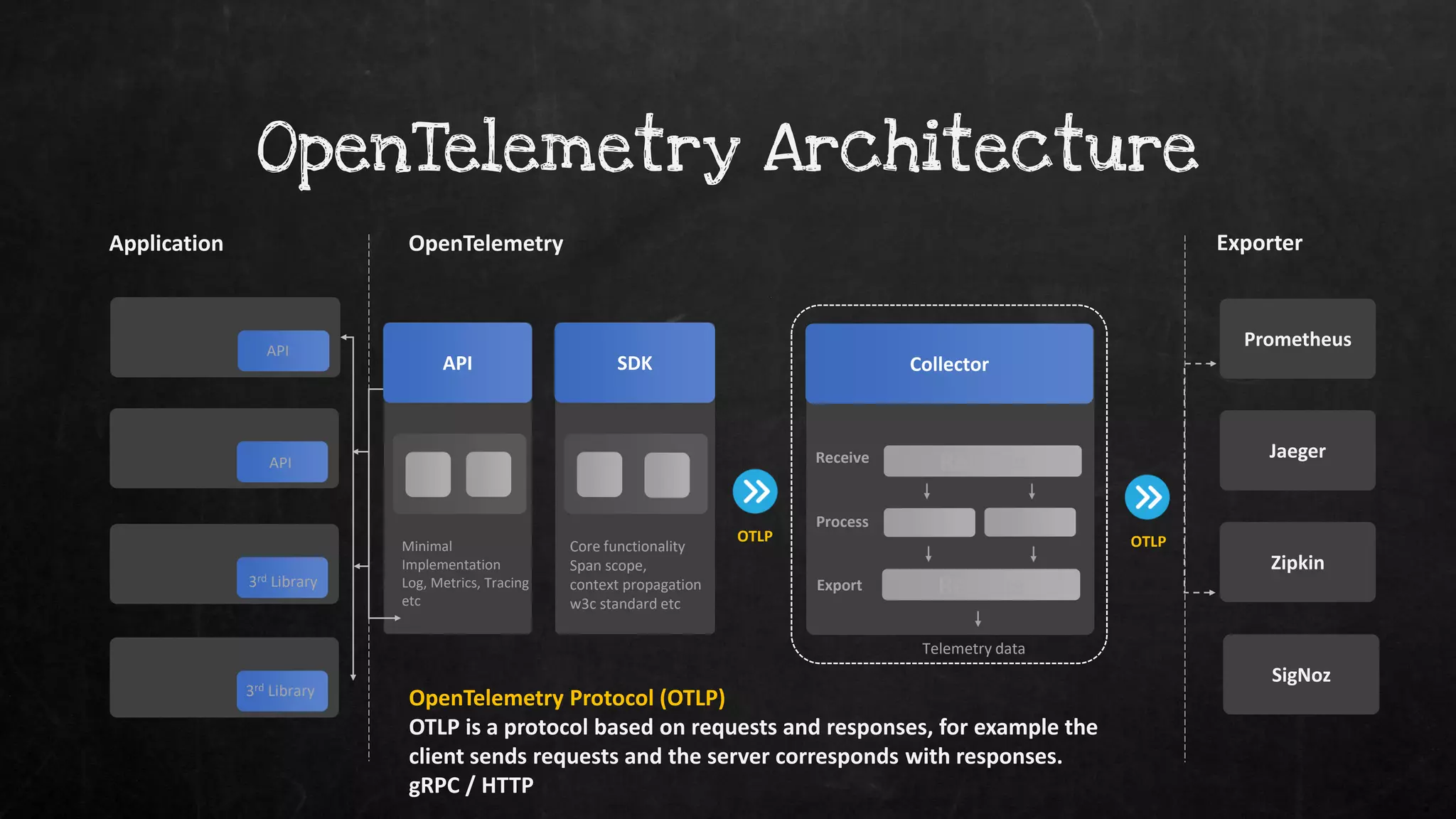 OpenTelemetry Architecture
Application OpenTelemetry
API
Exporter
API
API
3rd Library
3rd Library
OpenTelemetry Protocol (OTLP)
OTLP is a protocol based on requests and responses, for example the
client sends requests and the server corresponds with responses.
gRPC / HTTP
Minimal
Implementation
Log, Metrics, Tracing
etc
Prometheus
Jaeger
Zipkin
SigNoz
SDK Collector
Receive
Core functionality
Span scope,
context propagation
w3c standard etc
Telemetry data
Receive
Process
Receive
Export
OTLP OTLP
 