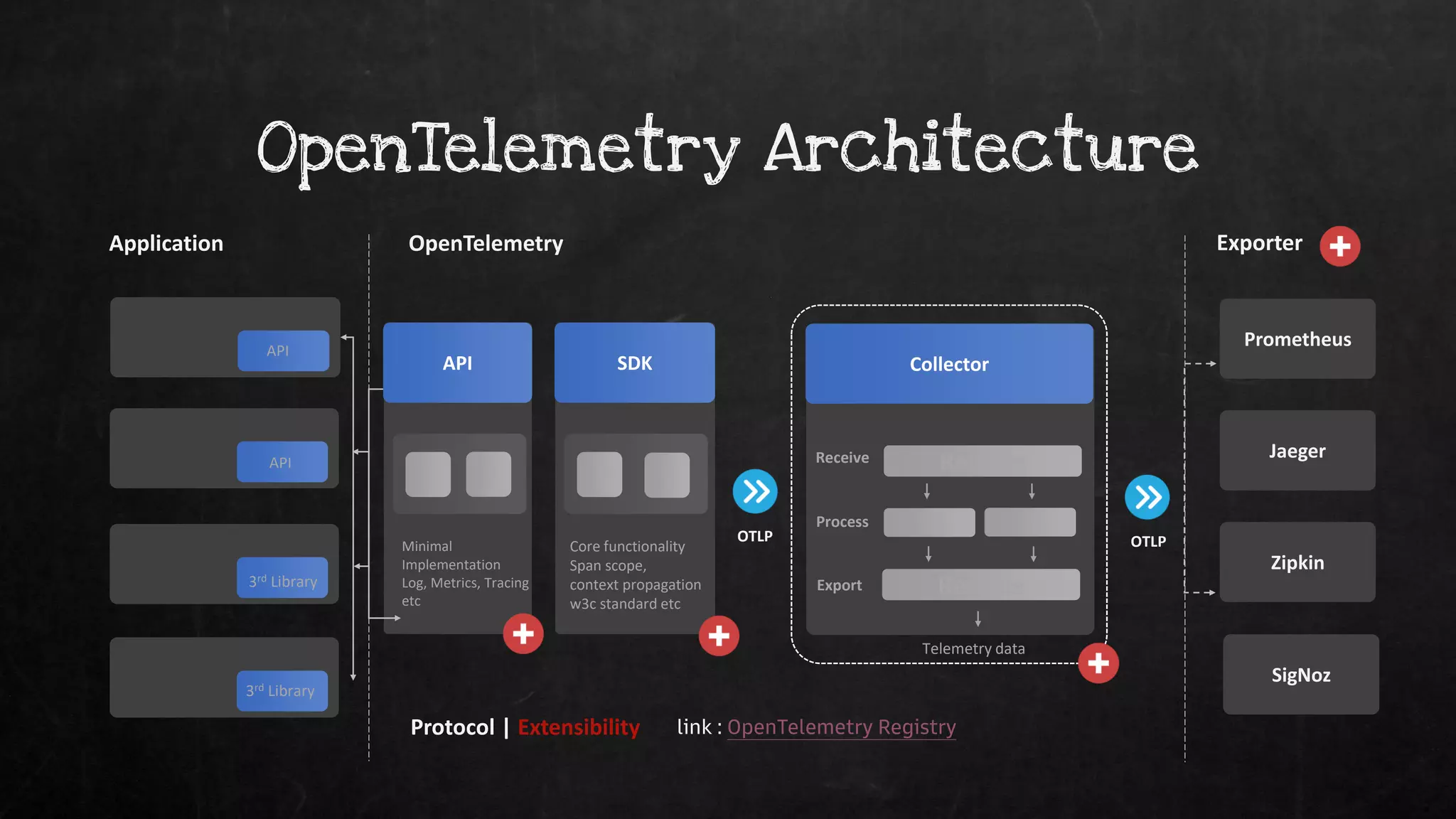 OpenTelemetry Architecture
Application OpenTelemetry
API
Exporter
API
API
3rd Library
3rd Library
Protocol | Extensibility
Minimal
Implementation
Log, Metrics, Tracing
etc
Prometheus
Jaeger
Zipkin
SigNoz
SDK Collector
Receive
Core functionality
Span scope,
context propagation
w3c standard etc
Telemetry data
Receive
Process
Receive
Export
OTLP OTLP
link : OpenTelemetry Registry
 