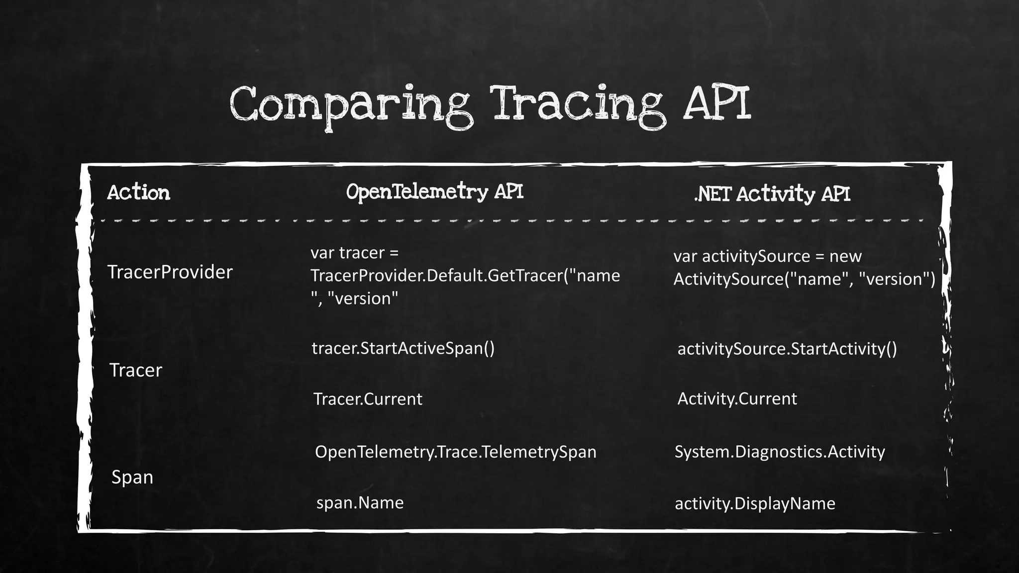 Comparing Tracing API
var tracer =
TracerProvider.Default.GetTracer("name
", "version"
OpenTelemetry API .NET Activity API
Action
var activitySource = new
ActivitySource("name", "version")
tracer.StartActiveSpan() activitySource.StartActivity()
Tracer.Current Activity.Current
span.Name activity.DisplayName
OpenTelemetry.Trace.TelemetrySpan System.Diagnostics.Activity
TracerProvider
Tracer
Span
 