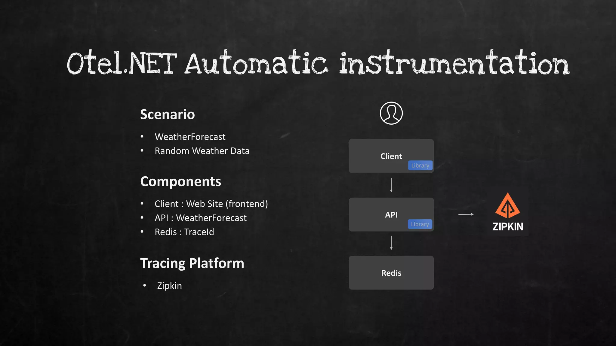 • WeatherForecast
• Random Weather Data
Scenario
• Client : Web Site (frontend)
• API : WeatherForecast
• Redis : TraceId
Components
• Zipkin
Tracing Platform
Otel.NET Automatic instrumentation
Client
API
Redis
Library
Library
 