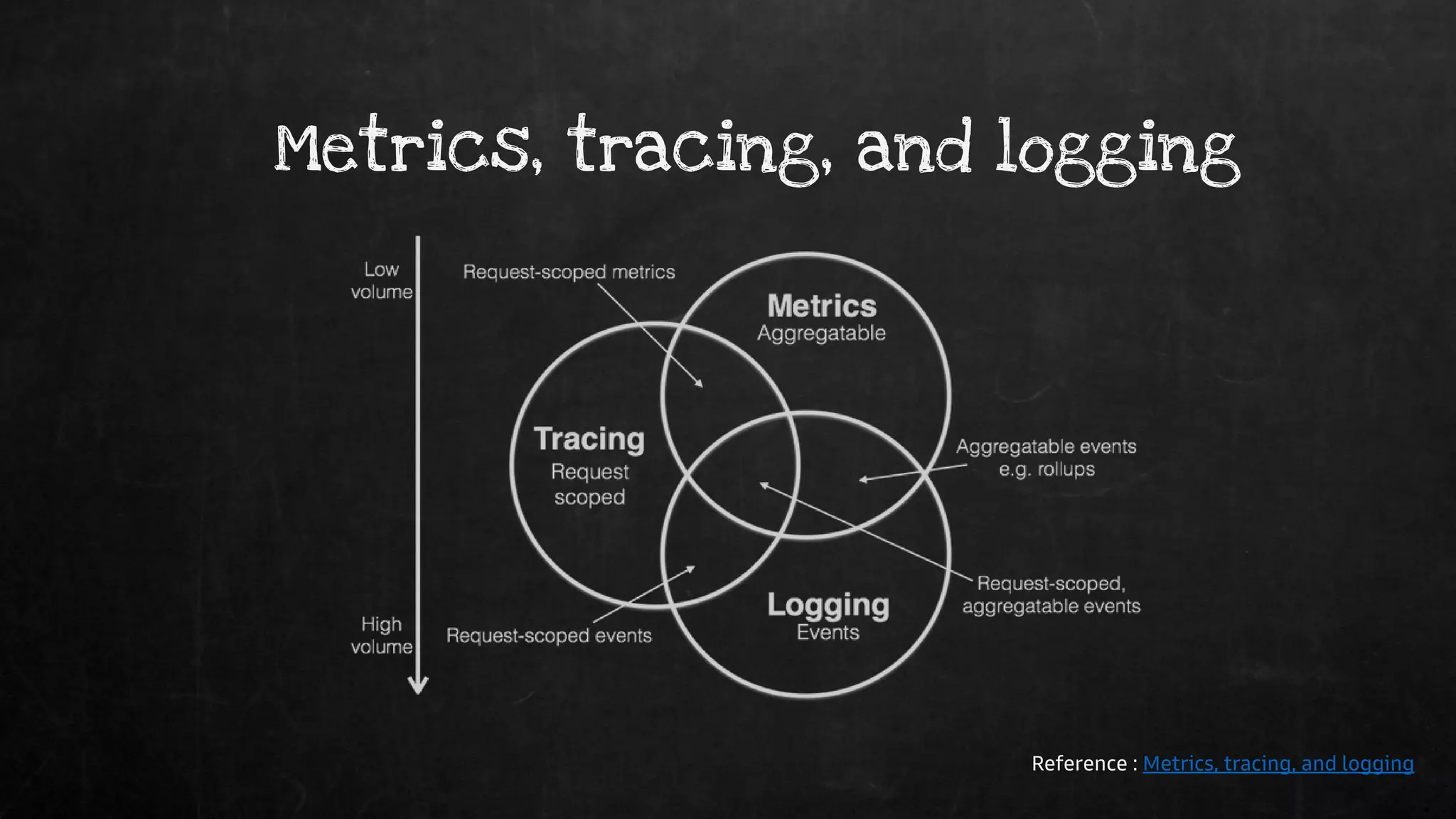Metrics, tracing, and logging
Reference : Metrics, tracing, and logging
 