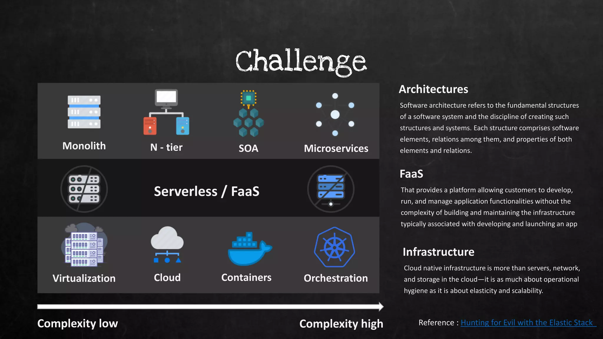 Virtualization Cloud Orchestration
Containers
Serverless / FaaS
Monolith N - tier SOA Microservices
Challenge
Infrastructure
Cloud native infrastructure is more than servers, network,
and storage in the cloud—it is as much about operational
hygiene as it is about elasticity and scalability.
FaaS
That provides a platform allowing customers to develop,
run, and manage application functionalities without the
complexity of building and maintaining the infrastructure
typically associated with developing and launching an app
Architectures
Software architecture refers to the fundamental structures
of a software system and the discipline of creating such
structures and systems. Each structure comprises software
elements, relations among them, and properties of both
elements and relations.
Complexity low Reference : Hunting for Evil with the Elastic Stack
Complexity high
 