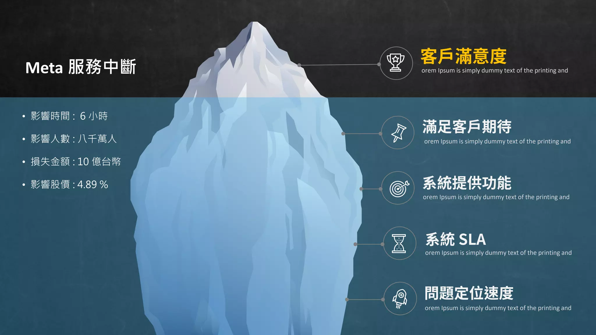 • 影響時間 : 6 小時
• 影響人數 : 八千萬人
• 損失金額 : 10 億台幣
• 影響股價 : 4.89 %
Meta 服務中斷 orem Ipsum is simply dummy text of the printing and
orem Ipsum is simply dummy text of the printing and
orem Ipsum is simply dummy text of the printing and
orem Ipsum is simply dummy text of the printing and
orem Ipsum is simply dummy text of the printing and
 