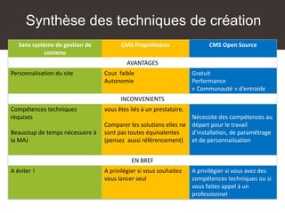 Synthèse des techniques de création
Sans système de gestion de
contenu
CMS Propriétaires CMS Open Source
AVANTAGES
Personnalisation du site Cout faible
Autonomie
Gratuit
Performance
« Communauté » d’entraide
INCONVENIENTS
Compétences techniques
requises
Beaucoup de temps nécessaire à
la MAJ
vous êtes liés à un prestataire.
Comparer les solutions elles ne
sont pas toutes équivalentes
(pensez aussi référencement)
Nécessite des compétences au
départ pour le travail
d’installation, de paramétrage
et de personnalisation
EN BREF
A éviter ! A privilégier si vous souhaitez
vous lancer seul
A privilégier si vous avez des
compétences techniques ou si
vous faites appel à un
professionnel
 