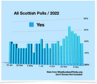 2022 Scottish Independence Polling