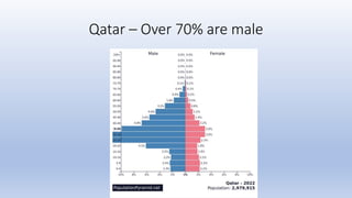 Qatar – Over 70% are male
 