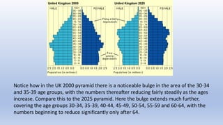 Notice how in the UK 2000 pyramid there is a noticeable bulge in the area of the 30-34
and 35-39 age groups, with the numbers thereafter reducing fairly steadily as the ages
increase. Compare this to the 2025 pyramid. Here the bulge extends much further,
covering the age groups 30-34, 35-39, 40-44, 45-49, 50-54, 55-59 and 60-64, with the
numbers beginning to reduce significantly only after 64.
 