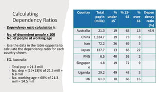 Calculating
Dependency Ratios
• Dependency ratio calculation is:
• No. of dependent people x 100
• No. of people of working age
• Use the data in the table opposite to
calculate the dependency ratio for each
country shown.
• EG. Australia:
• Total pop = 21.3 mill
• No. dep = (19+13)% of 21.3 mill =
6.8 mill
• No. working age = 68% of 21.3
mill = 14.5 mill
 