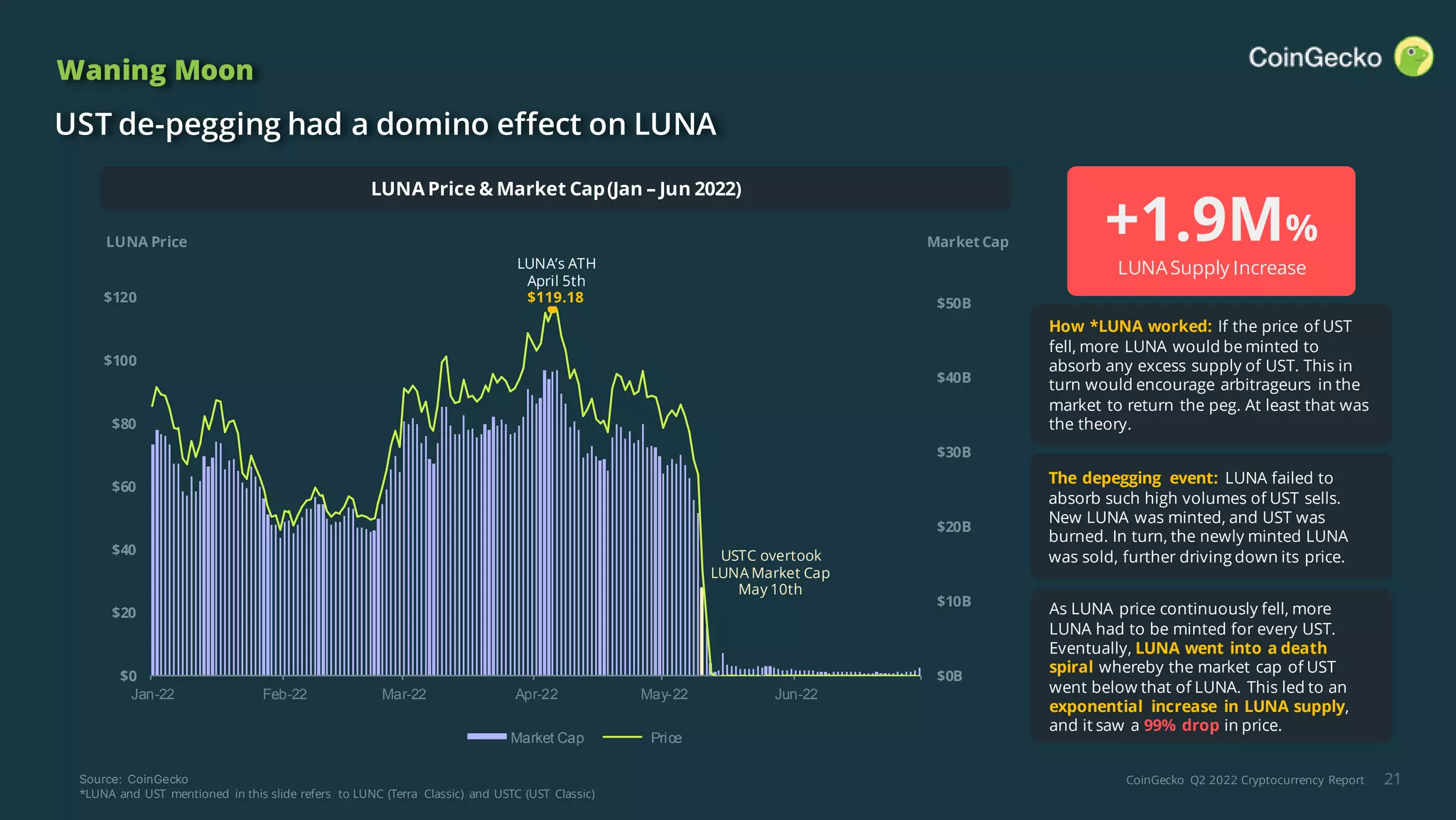 CoinGecko Q2 2022 Quarterly Report | PDF