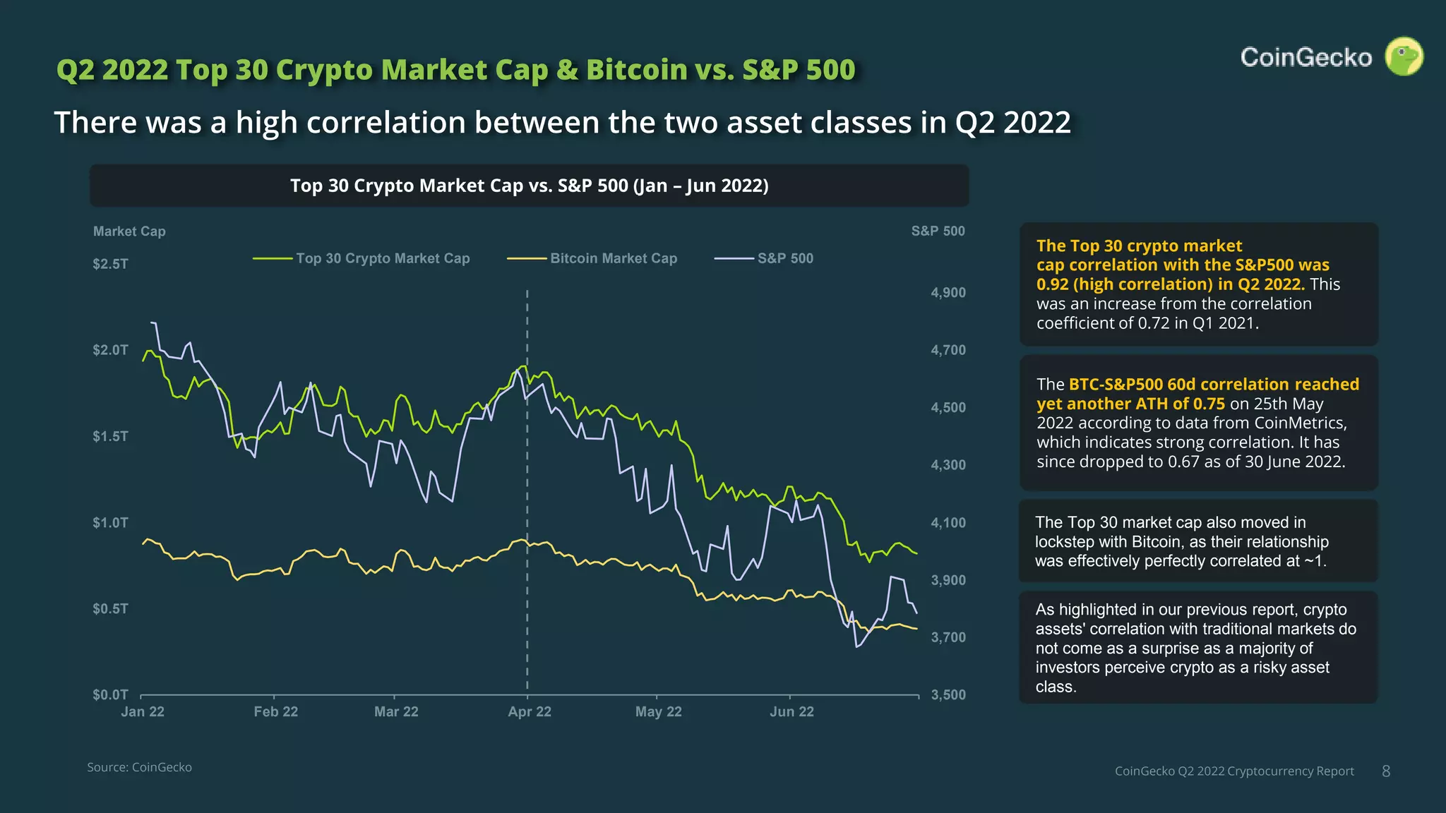 CoinGecko Q2 2022 Quarterly Report | PPTX