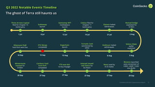CoinGecko Q3 2022 Cryptocurrency Report 9
Q3 2022 Notable Events Timeline
The ghost of Terra still haunts us
1 Jul 2 Aug
15 Sep
27 Sep
Cardano Vasil
hard fork
completed
ETH Merge
completed
16 Sep
Hodlnaut halted
withdrawals
Wintermute
hacked for
$160m
14 Jul
27 Sep
27 Sep
Nomad bridge
exploited for
$190m
Binance launched
auto-conversion of
USDC, USDP, TUSD
into BUSD
Celsius filed for
Chapter 11
bankruptcy
8 Jul
8 Aug
29 Sep
20 Sep
Ethereum PoW
hard fork went live
Nexo sued by
8 US states
FTX won bid
to buy Voyager
Dogechain
launch
13 Aug
Three Arrows Capital
filed for Chapter 15
bankruptcy
Sudoswap
launch
Gamestop NFT
marketplace
launch
12 Jul 21 Jul
Zipmex halted
withdrawals
Tornado Cash
sanctioned by
OFAC
Solana Slope
wallet
exploited
3 Aug
9 Aug
Interpol issued
red notice for
Do Kwon
27 Sep
 