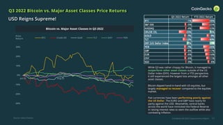 CoinGecko Q3 2022 Cryptocurrency Report 17
USD Reigns Supreme!
Bitcoin vs. Major Asset Classes in Q3 2022
While Q3 was rather choppy for Bitcoin, it managed to
outperform other asset classes outside of the US
Dollar Index (DXY). However from a YTD perspective,
it still experienced the largest loss amongst all other
asset classes.
Q3 2022 Bitcoin vs. Major Asset Classes Price Returns
Price
Return
Bitcoin dipped hand-in-hand with US equities, but
largely managed to recover compared to the equities
market.
Fiat currencies have been performing poorly against
the US Dollar. The EURO and GBP have nearly hit
parity against the USD. Meanwhile, central banks
across the world have mimicked the Federal Reserve
in raising interest rates to stem the outflow while also
combating inflation.
Source: Yahoo Finance
-30%
-20%
-10%
0%
10%
20%
30%
Jul-22 Aug-22 Sep-22
BTC Crude Oil Gold TLT DXY YEN
 