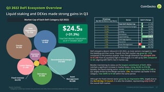 CoinGecko Q3 2022 Cryptocurrency Report 27
Q3 2022 DeFi Ecosystem Overview
Liquid staking and DEXes made strong gains in Q3
Asset
Management
$0.30B
Fixed Interest
$0.07B
DeFi enjoyed a decent rebound in Q3 2022, as most sectors managed to stem
the bleeding and then some. Overall, the DeFi market cap grew by ~31%
compared to the previous quarter. Even though Ethereum has plunged 33%
to $1,330 from its quarterly high in mid-August, it is still up by 26% compared
to Q2, aligning with DeFi’s rise in market cap.
Besides maintaining its status as the largest constituent of DeFi, DEXs
notched a significant increase in market share, rising 36.8% to $10.9B.
Notably, the liquid staking sector nearly tripled its market cap to $1.54B in
Q3, largely driven by the Merge narrative. Lido, the market cap leader in that
category, rose 264% to $1.60 within the same period.
Although the fixed interest sector grew by an impressive 90%, largely due to
the BarnBridge V2 launch, it is also the smallest, representing only 0.3% of
the overall DeFi market.
Market Cap of Each DeFi Category (Q3 2022)
Total DeFi Market Capitalization
as of 1st October 2022*
$24.5B
(+31.3%)
Source: CoinGecko
* Categorical market cap includes only governance and utility tokens (excluding stablecoins and wrapped tokens)
Total DeFi Market Cap 31.3%
44.5% Decentralized Exchanges 36.8%
18.5% Oracles 18.9%
15.8% Lending 16.7%
7.5% Derivatives 25.4%
6.3% Liquid Staking 271.7%
4.2% Yield Aggregators 18.7%
1.8% Insurance 12.5%
1.2% Asset Management -63.3%
0.3% Fixed Interest 89.7%
Weightage
(By 2022 Q3 Market Cap Share)
Sector QoQ %Change
 