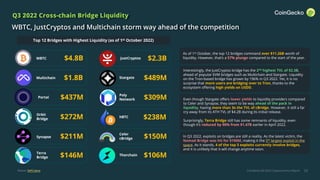 CoinGecko Q3 2022 Cryptocurrency Report
$2.3B
$4.8B
28
Q3 2022 Cross-chain Bridge Liquidity
WBTC, JustCryptos and Multichain storm way ahead of the competition
Interestingly, the JustCryptos bridge has the 2nd highest TVL of $2.3B,
ahead of popular EVM bridges such as Multichain and Stargate. Liquidity
on the Tron-based bridge has grown by 196% in Q3 2022. Yet, it is no
surprise that more users are bridging over to Tron, thanks to the
ecosystem offering high yields on USDD.
Even though Stargate offers lower yields to liquidity providers compared
to Celer and Synapse, they seem to be way ahead of the pack in
liquidity, having more than 3x the TVL of cBridge. However, it still a far
cry away from its ATH TVL of $4.2B during its initial release.
Surprisingly, Terra Bridge still has some remnants of liquidity, even
though it’s reduced by 90% from $1.47B earlier in April 2022.
In Q3 2022, exploits on bridges are still a reality. As the latest victim, the
Nomad Bridge was hit for $190M, making it the 5th largest exploit in the
space. As it stands, 4 of the top 5 exploits currently involve bridges,
and it is unlikely that it will change anytime soon.
Top 12 Bridges with Highest Liquidity (as of 1st October 2022)
Source: DeFiLlama
$1.8B $489M
$309M
$437M
$238M
$272M
$211M
$146M $106M
$150M
WBTC JustCryptos
Multichain
Poly
Network
Portal
Stargate
Orbit
Bridge
hBTC
Synapse
Terra
Bridge
Celer
cBridge
Thorchain
As of 1st October, the top 12 bridges command over $11.26B worth of
liquidity. However, that’s a 57% plunge compared to the start of the year.
 
