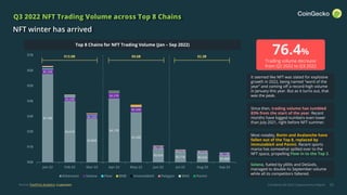CoinGecko Q3 2022 Cryptocurrency Report 30
Q3 2022 NFT Trading Volume across Top 8 Chains
NFT winter has arrived
Top 8 Chains for NFT Trading Volume (Jan – Sep 2022)
$5.78B
$4.01B
$2.86B
$4.17B
$3.28B
$0.92B
$0.71B $0.65B $0.48B
$0.29B
$0.24B
$0.20B
$0.37B
$0.34B
$0.12B
$0.07B $0.07B
$0.13B
$0B
$1B
$2B
$3B
$4B
$5B
$6B
$7B
Jan-22 Feb-22 Mar-22 Apr-22 May-22 Jun-22 Jul-22 Aug-22 Sep-22
Ethereum Solana Flow BNB ImmutableX Polygon WAX Panini
$13.9B $9.6B $2.3B
Since then, trading volume has tumbled
83% from the start of the year. Recent
months have logged numbers even lower
than July 2021, right before NFT summer.
It seemed like NFT was slated for explosive
growth in 2022, being named “word of the
year” and coming off a record-high volume
in January this year. But as it turns out, that
was the peak.
76.4%
Trading volume decrease
from Q2 2022 to Q3 2022
Most notably, Ronin and Avalanche have
fallen out of the Top 8, replaced by
ImmutableX and Panini. Recent sports
mania has somewhat spilled over to the
NFT space, propelling Flow in to the Top 3.
Solana, fueled by y00ts and DeGods,
managed to double its September volume
while all its competitors faltered.
Source: FootPrint Analytics; Cryptoslam
 