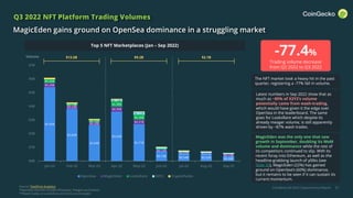 CoinGecko Q3 2022 Cryptocurrency Report
$5.42B
$3.82B
$2.64B
$3.62B
$2.71B
$0.73B $0.54B $0.52B $0.36B
$0.29B
$0.24B
$0.20B
$0.35B
$0.31B
$0.12B
$0.07B $0.07B
$0.13B
$0.26B
$0.13B
$0.16B
$0.38B
$0.36B
$0.14B
$0.22B
$0B
$1B
$2B
$3B
$4B
$5B
$6B
$7B
Jan-22 Feb-22 Mar-22 Apr-22 May-22 Jun-22 Jul-22 Aug-22 Sep-22
OpenSea MagicEden LooksRare X2Y2 CryptoPunks
31
Q3 2022 NFT Platform Trading Volumes
MagicEden gains ground on OpenSea dominance in a struggling market
Top 5 NFT Marketplaces (Jan – Sep 2022)
Volume $13.5B $9.2B $2.1B
Latest numbers in Sep 2022 show that as
much as ~85% of X2Y2’s volume
potentially came from wash-trading,
which would have given it the edge over
OpenSea in the leaderboard. The same
goes for LooksRare which despite its
already meager volume, is still apparently
driven by ~87% wash trades.
The NFT market took a heavy hit in the past
quarter, registering a -77% fall in volume.
-77.4%
Trading volume decrease
from Q2 2022 to Q3 2022
MagicEden was the only one that saw
growth in September, doubling its MoM
volume and dominance while the rest of
its competitors continued to slip. With its
recent foray into Ethereum, as well as the
headline-grabbing launch of y00ts (see
Slide 33), MagicEden (22%) has gained
ground on OpenSea’s (60%) dominance,
but it remains to be seen if it can sustain its
current momentum.
Source: FootPrint Analytics
*OpenSea volumes incudes Ethereum, Polygon and Solana
**​Wash trades on LooksRare and X2Y2 are excluded
 